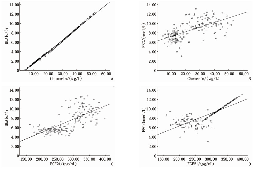 图 chemerin,fgf21与hbalc